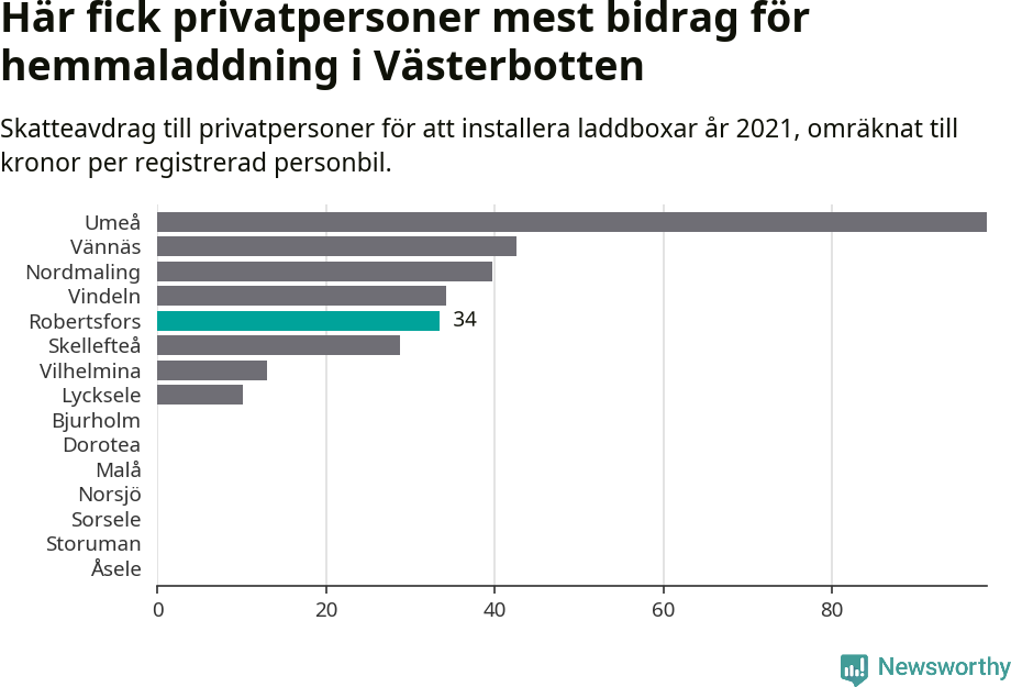 Graf: Beviljat avdrag per kommun i Västerbottens län